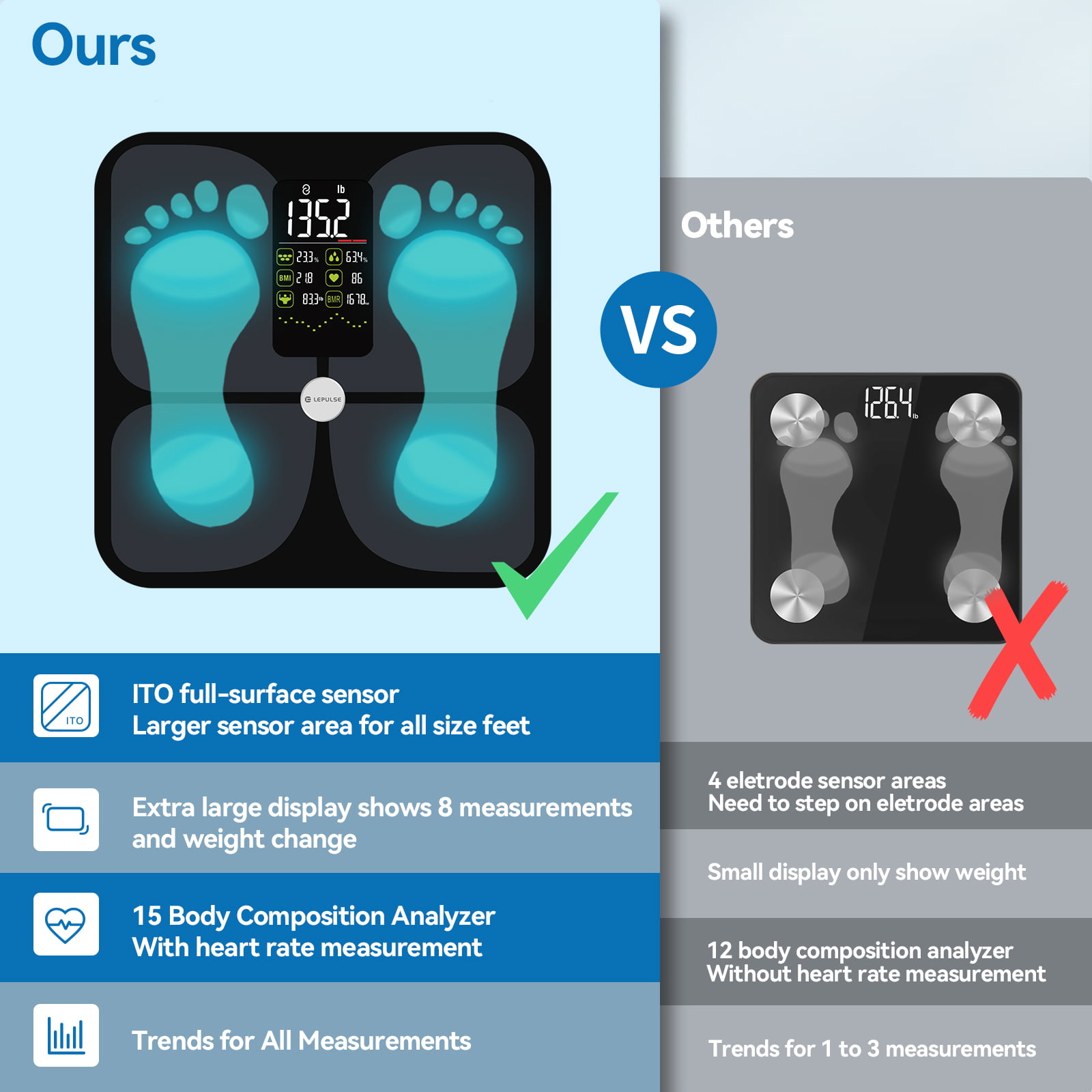 FSA & HSA Eligible 15 Body Composition Rechargeable BMI Smart Weight Scale Lepulse F4 Pro